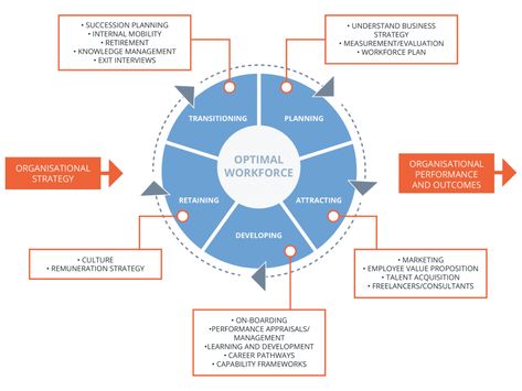 Talent Management Model Organization Development, Career Pathways, Performance Appraisal, Employee Development, Talent Development, Employee Management, Succession Planning, Internal Communications, Talent Acquisition