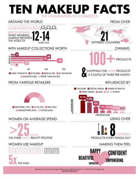 Makeup/Beauty Infographic #beauty #makeup #shopping #sephora #ulta #mac #women #beautiful #confident #infographic #information Makeup Infographic, Infographic Design Trends, Beauty Infographic, Makeup Shopping, Study Stuff, Art Of Love, Beauty Standards, Makeup Collection, Infographic Design