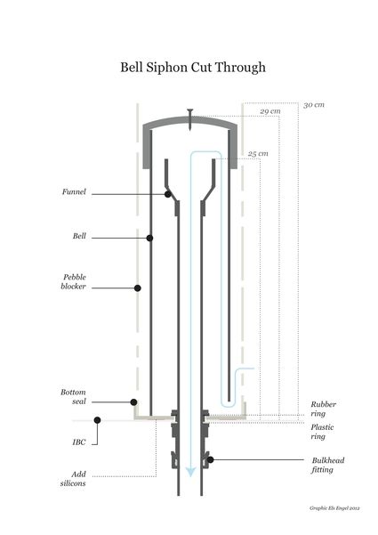 All about the siphon - Mediamatic Solar Garden Fountains, Prawn Farming, Bell Siphon, Best Fish For Aquaponics, Living Underground, Diy Aquaponics, Greenhouse Farming, Water Cleaner, Backyard Aquaponics