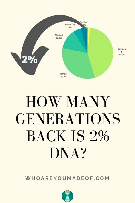 Ancestry Dna Results, Free Genealogy Sites, Genealogy Organization, Genealogy Help, Family Tree Research, Genealogy Websites, Ancestry Family Tree, Dna Genealogy, Dna Results