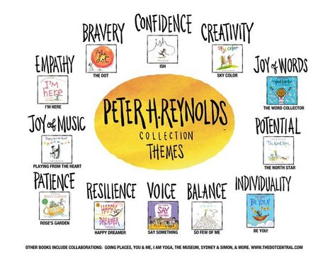 TLC Books  Resources — The Reynolds Center for Teaching, Learning  Creativity Teaching Narrative Writing, Peter Reynolds, Peter H Reynolds, Grade 1 Reading, Dot Day, Author Studies, Book Discussion, Learning Projects, Library Lessons