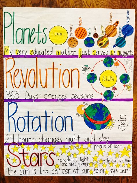 Planets anchor chart Planet Anchor Chart Solar System, Solar System Anchor Chart 3rd Grade, Solar System First Grade, Planet Anchor Chart, Planets Anchor Chart, Science Chart Ideas For Class 8, Solar System Chart Ideas, Sun Anchor Chart, Middle School Science Anchor Charts