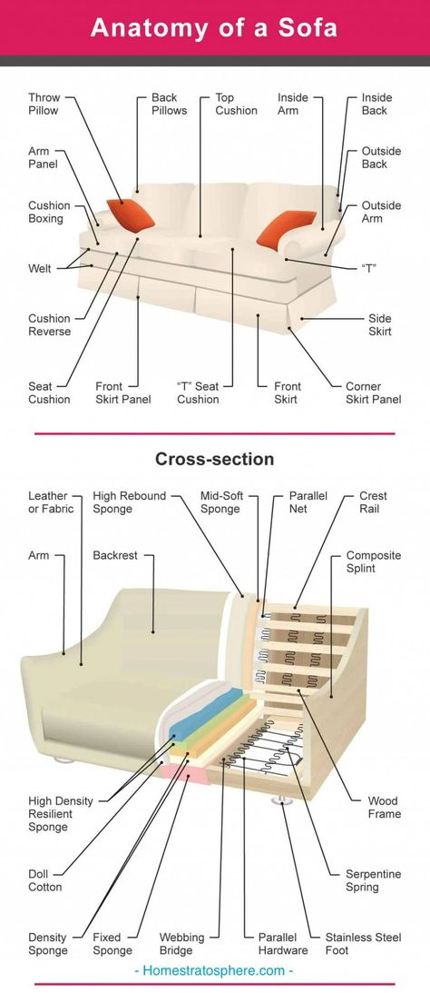 Diagram illustrating the different parts of a couch Furniture Details Drawing, Contemporary Style Furniture, Drawing Furniture, Contemporary Couches, French Sofa, Hamster Wheel, Wooden Bed Design, Furniture Design Chair, Stylish Interior Design