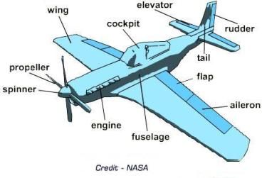 Important Parts of an Airplane and What They Do! Airplane Diagram, Port Architecture, Aviation Party, Aircraft Structure, Aircraft Instruments, Flight Lessons, Aviation Education, Avion Rc, Air Port