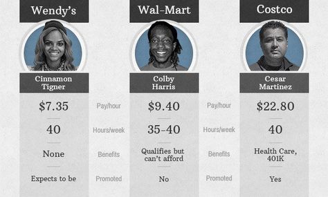 Costco Pays Workers Fair Wage and Offers Benefits Reading Comprehension Skills, Off Work, Get Educated, Sociology, Business Finance, Community Group, Career Advice, Current Events, Going To Work