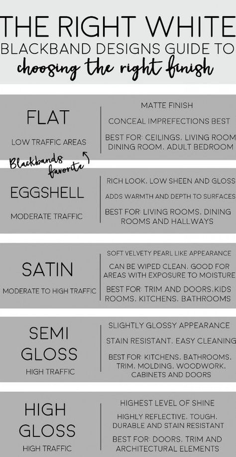 Choosing the righ paint finish. White Paint Finish: Flat: Low traffic areas. Eggshell: Moderate traffic. Satin: Moderate to high traffic. Semi-Gloss: High traffic. High Gloss: High traffic. Via Blackband Design. Revere Pewter, Door Interior, Door Inspiration, Paint Sheen, New Interior Design, White Paint Colors, Interior Painting, Dark Interiors, Interior Paint Colors