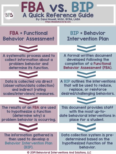 School Psychology Resources, Behavior Intervention Plan, Psychology Resources, School Social Worker, Behavior Interventions, Classroom Behavior Management, Teaching Special Education, School Social Work, Special Education Resources