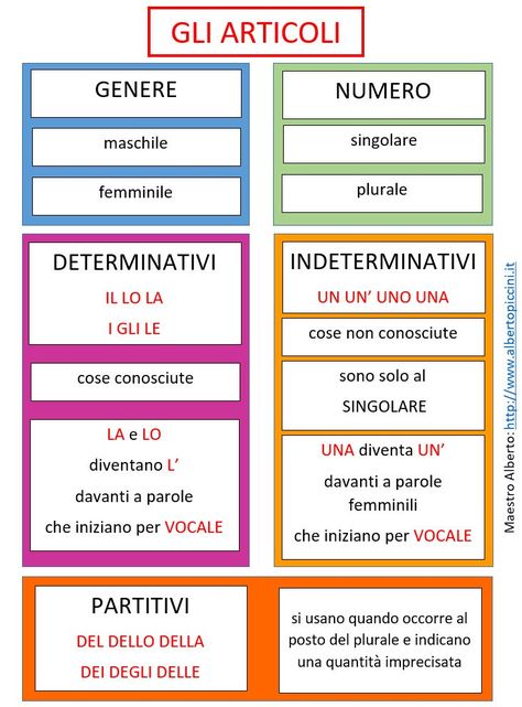 Mappe concettuali e schemi di sintesi per la scuola primaria: gli articoli - Maestro Alberto How To Speak Italian, Italian Grammar, Phrases And Sentences, Italian Vocabulary, Italian Lessons, Italian Language Learning, Vocabulary Lessons, Italian Phrases, Italian Words