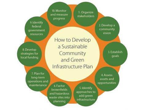 Community Project Ideas, Sustainable Development Projects, Architecture Site Plan, Green Infrastructure, Intentional Community, Ecology Design, Journal Lists, Sustainable City, Social Entrepreneur