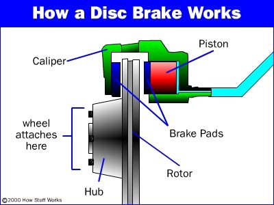 HowStuffWorks "How Disc Brakes Work" Mountain Bike Parts, Carson Daly, Wheel Craft, Automobile Engineering, Car Fix, Car Wheels Rims, Automotive Mechanic, Automotive Engineering, Biological Father