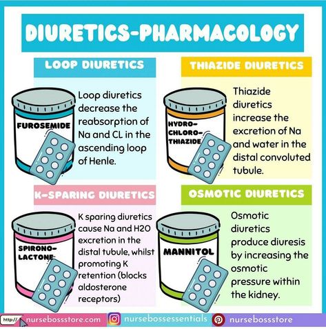 Loop Diuretics Nursing, Diuretics Pharmacology Notes, Antidotes For Medications, Diuretics Pharmacology, Diuretics Nursing, Nclex Hacks, Loop Diuretics, Pharmacy School Study, Pharmacology Notes