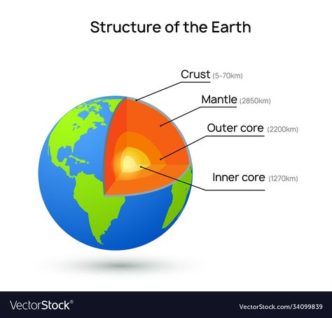 Earth Crust Layers, Earth Crust, Structure Of The Earth, Earth Core, Outer Core, Earth's Core, Inner Core, Moon Landing, March 2024