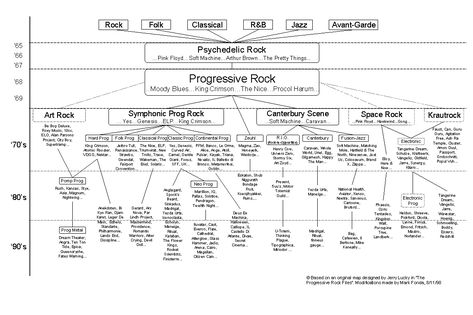 A history of Progressive Rock (not entirely sure I agree with this layout, but it is interesting to study) Procol Harum, Arthur Brown, Music Classroom Decor, Love Sound, Acid Rock, Rock Family, Classical Composers, Tree Family, Alt Rock