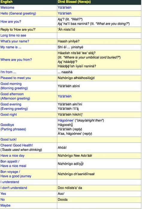 Navajo Words And Meanings, Navajo Language Words, Navajo Quotes, Navajo Words, Native Wisdom, Navajo Language, Native American Language, Native Quotes, Native American Words