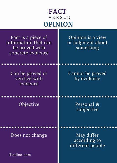 Difference Between Fact and Opinion | What is Fact, What is Opinion, How to Distinguish, Examples Opinion Vs Fact, Fact Vs Opinion, Linguistics Study, Fact And Opinion Worksheet, Relaxation Ideas, Fact Or Opinion, Writing Sites, Essay Structure, Teaching Language