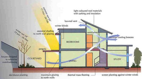 green building 101, sustainable design, green design, green architecture, energy efficiency, green insulation, LEED Solar Architecture, Sun Path, Solar Greenhouse, Slope House, Passive Solar Homes, Passive Solar Design, Zero Energy, Building Site, Passive Design