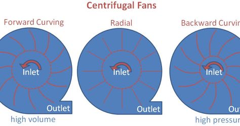 Mechanics Drawing, Cool Welding Projects, Centrifugal Fan, Centrifugal Force, Steam Turbine, Dust Collection System, Industrial Fan, Engineering Tools, Old Technology