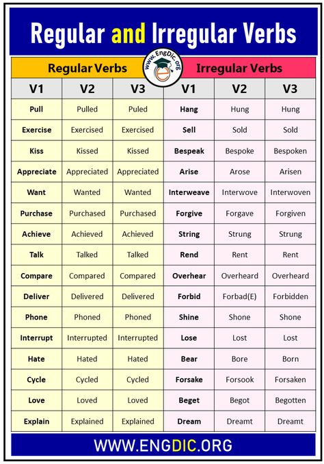 Regular Verbs And Irregular Verbs, Regular Verbs List, Regular Irregular Verbs, English Verbs List, Regular Verb, All Verbs, Verbs In English, Grammar Notes, Verb Examples