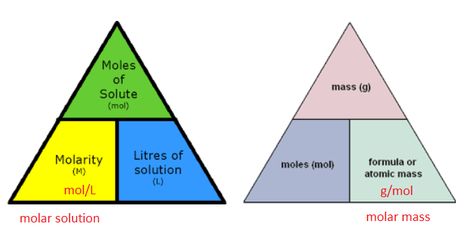 Formula triangle - Molarity Molar Mass Chemistry, Bonding Chemistry, Chemistry Study Guide, 11th Chemistry, Learn Physics, Chemistry Education, Chemistry Classroom, Teaching Chemistry, Best Study Tips