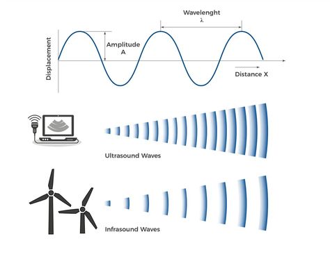 Sound wave definition, characteristics, and use in acoustics. Longitudinal Wave, Types Of Waves, Sound Level Meter, Sound C, Human Memory, Acoustic Wave, Cerebral Cortex, Sound Energy, Types Of Sound