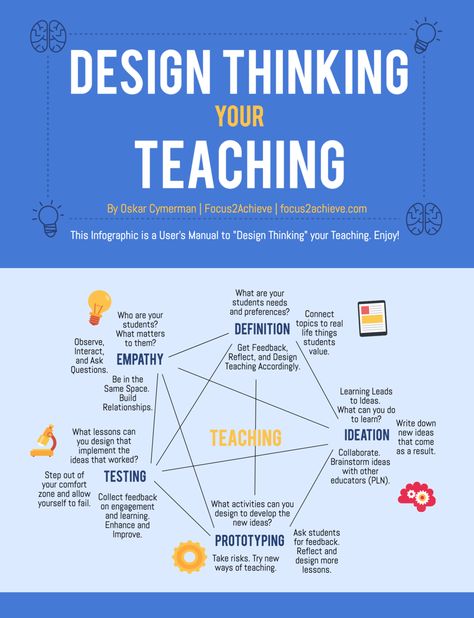 Design Thinking Your Teaching Infographic - http://elearninginfographics.com/design-thinking-your-teaching-infographic/ Empathy Definition, Design Thinking Tools, Design Thinking Workshop, Planning School, Thinking Map, Design Thinking Process, Human Centered Design, Design Presentation, Instructional Design