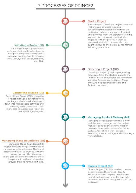 Prince2 Agile, Agile Project Management Templates, Project Layout, Project Management Certification, What Is Marketing, Agile Project Management, Project Management Templates, Business Ideas Entrepreneur, Business Continuity