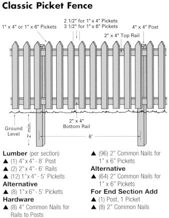 classic picket fence Cheap Picket Fence Easy Diy, Picket Fence Brick House, Build Picket Fence, Picket Fences Ideas, Tall Picket Fence Ideas, Diy Picket Fence Ideas, Small Picket Fence Ideas, Garden Picket Fence Ideas, Diy White Picket Fence