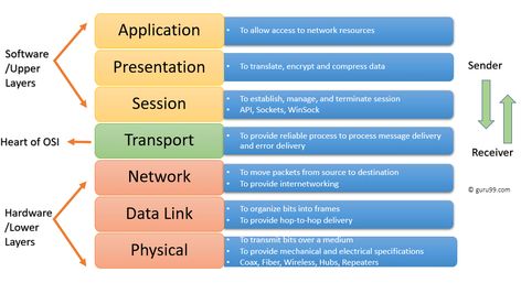 Layers of OSI Model Explained Osi Model Cheat Sheet, Osi Model Layers, Osi Layer, Software Architecture Design, Model Tutorial, Cybersecurity Infographic, Networking Basics, Software Architecture, Network Layer