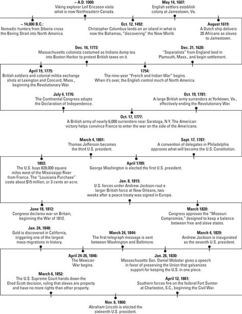 U.S. History For Dummies Cheat Sheet - dummies History Cheat Sheet, Juicing Beets, Interactive Notebooks Social Studies, Sat Prep, 4th Grade Social Studies, History Timeline, Homeschool History, Key Dates, For Dummies