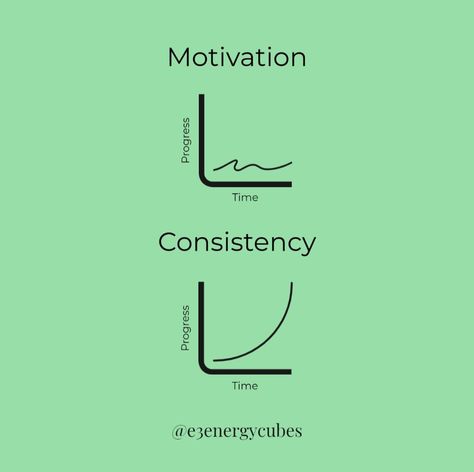 Motivation Vs Consistency, Consistency Is More Than Perfection, Consistency Is More Important Than Perfection, Consistency Wallpaper Aesthetic, Consistency Over Perfection, Consistency Tips, Consistency Aesthetic, Consistency Is More Important, Critical Thinking Quotes