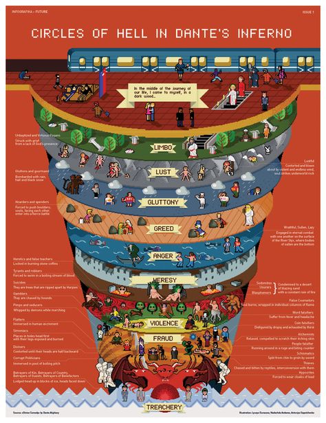 Circles of Hell in Dante's Inferno by INFOGRAFIKA magazine Circles Of Hell, Yuumei Art, The Divine Comedy, Dantes Inferno, Dante Alighieri, After Life, Angels And Demons, Teaching English, Anger