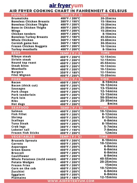 Air Fryer Cooking Chart, Steak Cooking Chart, Air Fryer Cooking, New Air Fryer Recipes, Temperature Chart, Air Fryer Steak, Air Fryer Cooking Times, Cooks Air Fryer, Air Fried Food