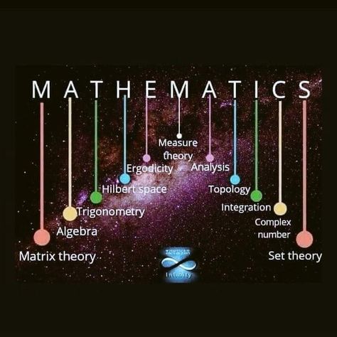 Mathematics Meaning, Mathematics Day, Matrix Theory, Math Wallpaper, Chemistry Study Guide, Dr Ambedkar Hd Wallpaper New, Math Models, Arab Scarf, Math Lab