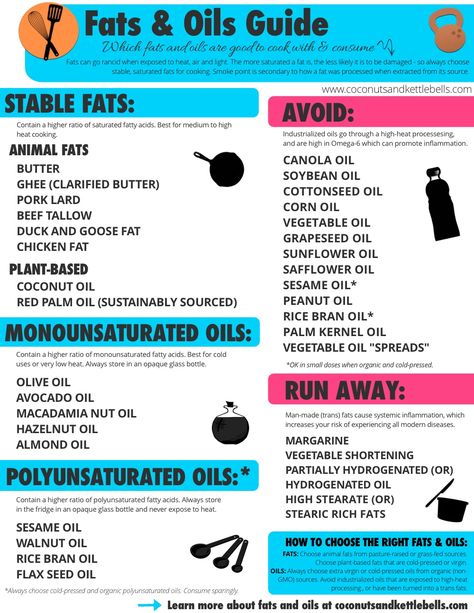 Fats And Oils Food Group, Fats And Oils, Polyunsaturated Fats List, Healthy Oils To Eat, Unsaturated Fats List, Healthy Cooking Oils, Blackberry Smoothie, Cooking Oils, Nutrition Guide