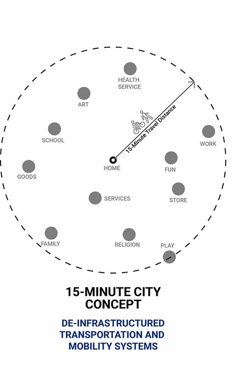 "De-Infrastructuring" in the Era of the 15-Minute City - Urban Land 15 Minute City Concept, 15 Minute City Diagram, Carless City, 15 Minute City, Planning Landscape, Spatial Planning, Urban Analysis, Urban Habitat, Data Map