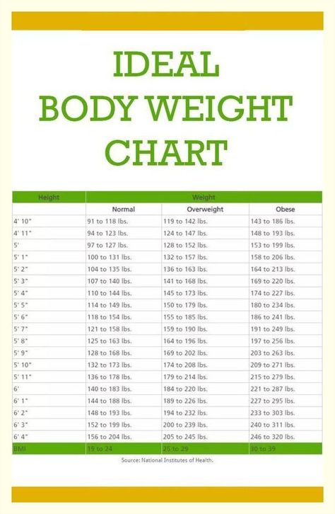 THIS IS HOW MUCH YOU SHOULD WEIGH ACCORDING TO YOUR AGE, BODY SHAPE AND HEIGHT Weight Charts For Women, Weight Chart, Weight Charts, Ideal Body Weight, Ideal Body, Ideal Weight, Height And Weight, Lose Belly, Zumba