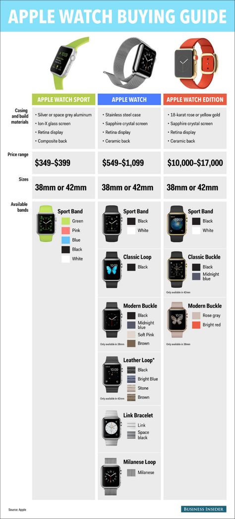 apple-watch-sport-vs-apple-watch-vs-apple-watch-edition-infographic Apple Watch Hacks, Apple Watch Edition, Running Watch, Apple Watch Sport, Apple Watch Models, Apple Watch Series 3, Apple Watch Series 1, Buy Watches, Retina Display