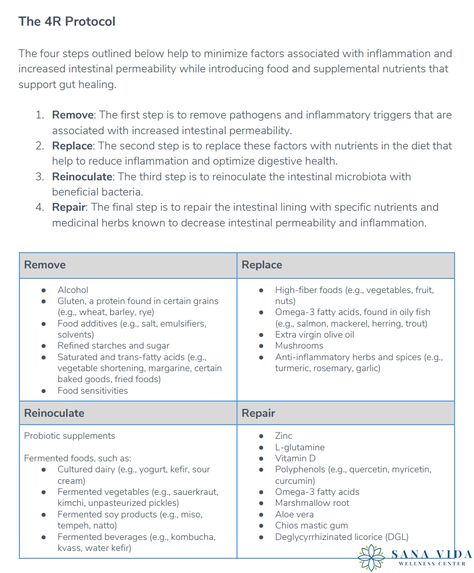 The 4R Protocol for those suffering with leaky gut, chronic inflammation and fungal conditions. #wellness #health #fitness #healthylifestyle #selfcare #motivation #love #healthy #beautiful #nutrition #healing #wellbeing #workout #weightloss #happy #life #inspiration #instagood #leakygut Gut Protocol, Selfcare Motivation, Female Health, Emergency Care, Gut Healing, Balanced Life, Leaky Gut, Urgent Care, Chronic Inflammation