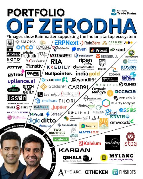 Which is your favourite fintech startup among these? Comment below 👇  #fintechstartups #zerodha #rainmatter Investing Infographic, Business Psychology, Business Empire, Money Lessons, Fintech Startups, Stock Trading Strategies, Money Strategy, Trading Quotes, Business Marketing Plan