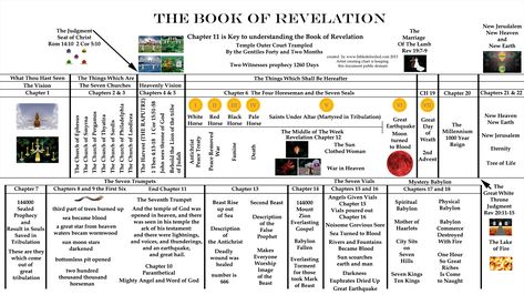 Revelation Study, Bible Charts, Revelation Bible Study, Bible Overview, Bible Study Worksheet, Bible Timeline, John Hagee, Kids Sunday School Lessons, Revelation Bible