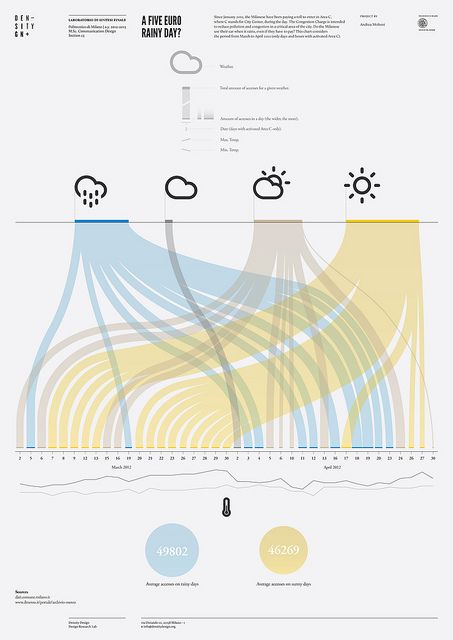 Sankey Diagram, Data Vizualisation, Infographic Inspiration, Data Map, Information Visualization, Data Visualization Design, Data Design, Concept Diagram, Info Design