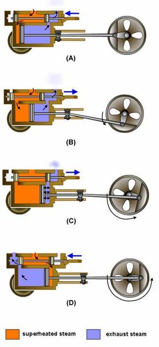 Metal Lathe Projects, Steam Engine Model, Stirling Engine, Automobile Engineering, Steam Generator, Steam Engines, Train Sets, Small Engine, Mechanical Design