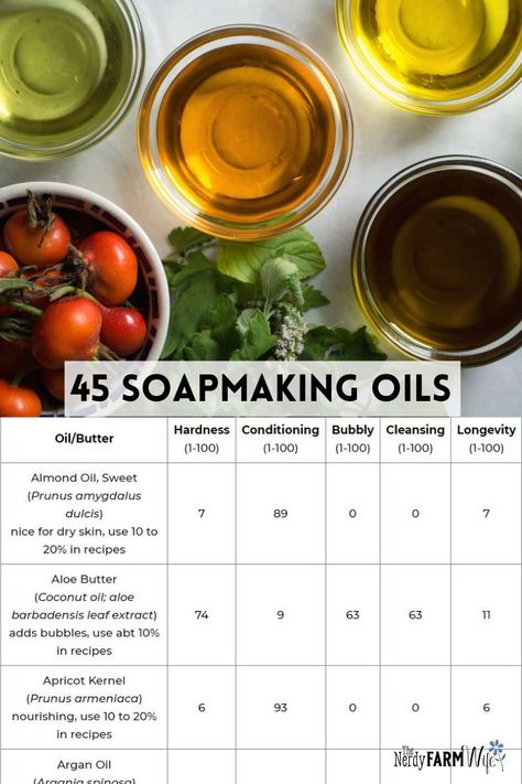 This helpful reference chart covers 45 soapmaking oils and their characteristics, including hardness, conditioning, bubbly, cleansing, and longevity properties. It will be helpful to use as a guide when you want to swap out oils in a natural soap recipe! Soap Oils Chart, Natural Soap Scents, Essential Oil Recipes For Soap, Herbal Soap Recipes, Organic Soap Making, Olive Oil Soap Recipe, Natural Soaps Recipes, Candle Making Recipes, Candles At Home