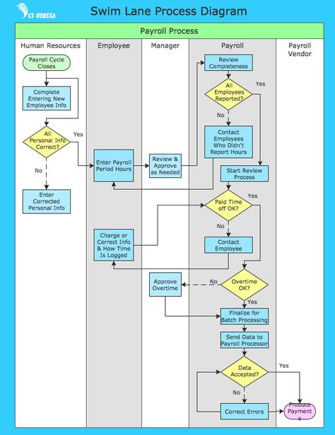 ConceptDraw Samples | Business processes — Flow charts Business Flow Chart, Process Flow Chart Template, Business Process Mapping, Diagram Ideas, Flow Chart Design, Flow Charts, Process Flow Chart, Flow Diagram, Process Flow Diagram