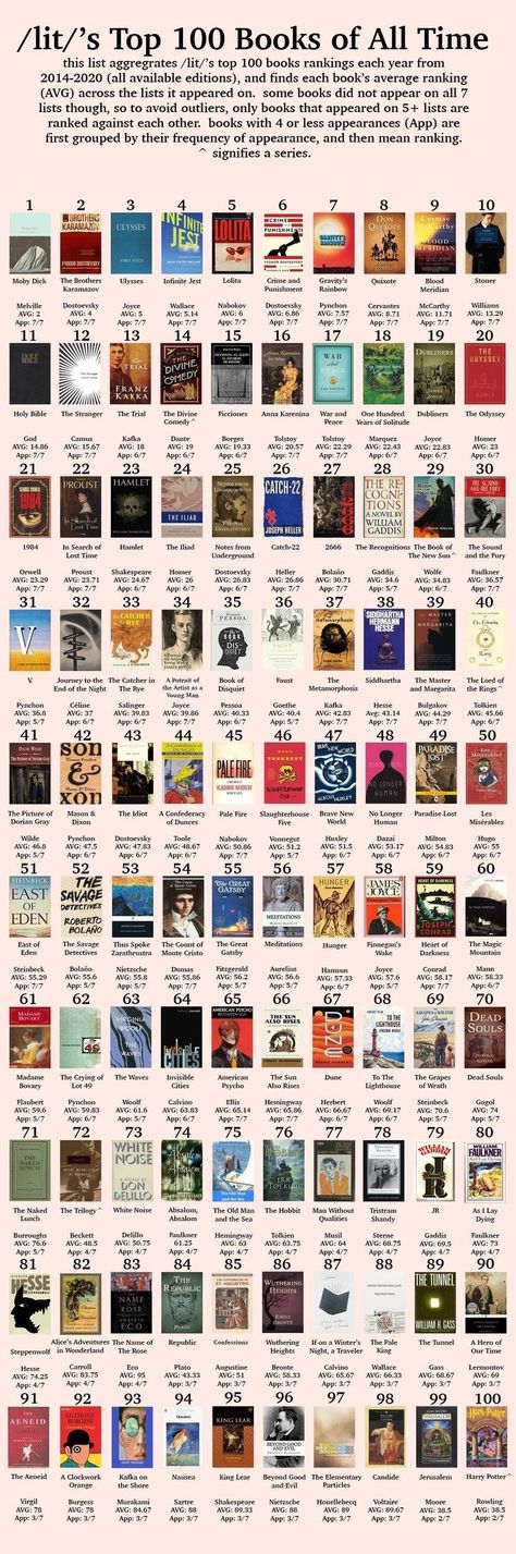 Reading Chart, Top 100 Books, Reading Charts, Book Bucket, 100 Books, 100 Books To Read, Unread Books, Recommended Books To Read, Vie Motivation