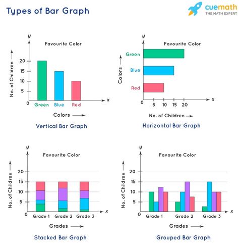 Bar Graph - Definition, Examples, Types | How to Make Bar Graphs? Bar Graph Design, Types Of Graphs, Bar Graph, Year 8, Graph Design, Vertical Bar, Algebra 1, Line Graphs, Bar Graphs