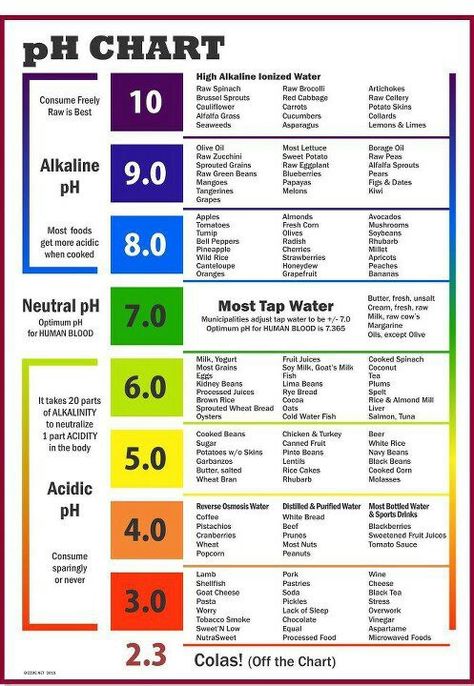 Ph chart to fruits Ph Chart, Acid And Alkaline, Nutrition Sportive, Acidic Foods, Food Charts, Alkaline Diet, Alkaline Water, Alkaline Foods, Food Facts