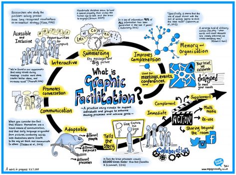 Engage Visually | Graphic Facilitation & Graphic Recording. Bringing thoughts together and ideas to life Concept Map Design Creative, Concept Map Ideas Creative, Mind Maping, Creative Mind Map, Mind Map Art, Graphic Facilitation, Visual Note Taking, Mind Map Design, Mental Map