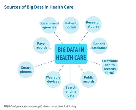 Today’s healthcare systems, alongside global healthcare policy development, are highly reliant on evidence-based studies or data to make effective decisions towards the delivery of quality care. With technologies such as big data, these systems and policy development initiatives are bound to improve significantly with more information on specific populational characteristics and the epidemiology of various diseases (Thimbleby, 2013; Kruk et al., 2018). What Is Big Data, Population Health Management, Precision Medicine, Health Pictures, Medical Imaging, Health Insurance Plans, Health Management, Health Fitness Motivation, Medical Devices