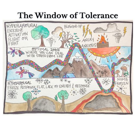 The concept of a Window of Tolerance was created by Dr. Dan Siegel in 1999 and is used to help explain how the brain and the nervous system react to stress. We use this in EMDR therapy to teach clinets how to self regulate and manage big emotions. When pushed outside this middle zone, we can blow up like a tornado or shut down and freeze like a cave. Tolerance Activities, Window Of Tolerance, Self Regulate, Dan Siegel, Counseling Worksheets, Big Emotions, Dbt Skills, Mental Health Activities, Energy Activities